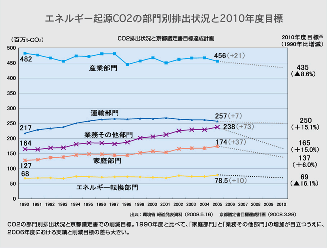 エネルギー期限CO2の部門別排出状況と2010年度目標